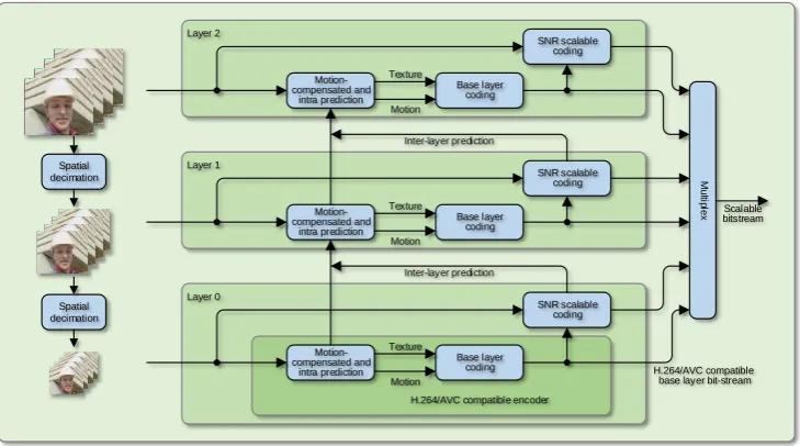 Fig. 2-2 The general coding structure of the scalable extension of H.264/AVC with threespatial layers.