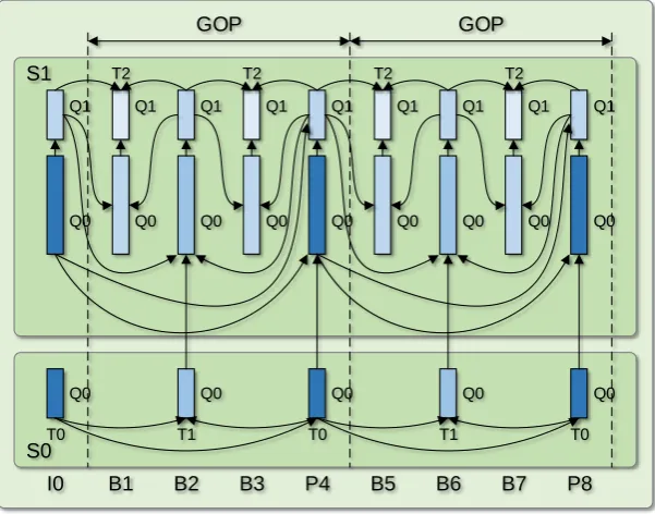 Fig. 2-6 Hybrid scalability with two spatial layers.