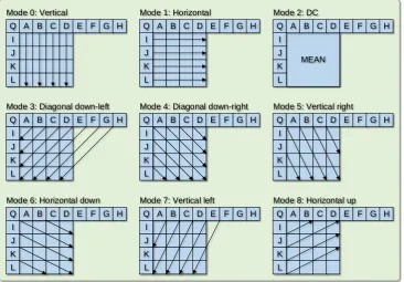 Fig. 2-7 Nine prediction patterns of intra 4×4 type (taken from [30]).