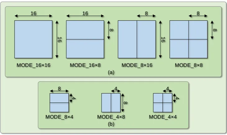 Fig. 2-8 Block modes for inter-frame prediction.