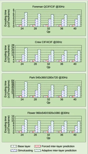 Fig. 2-15 Encoding time comparison of different encoding options.