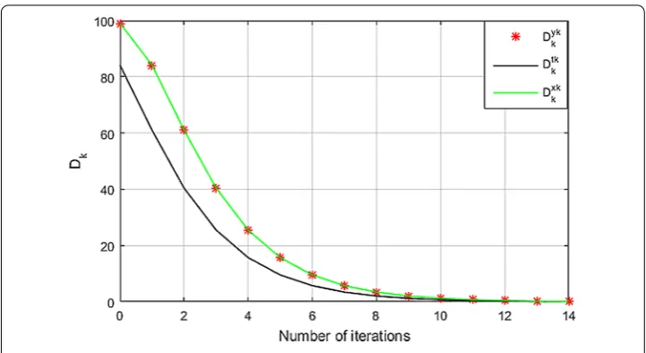 Figure 1 Convergence of iteration (35).