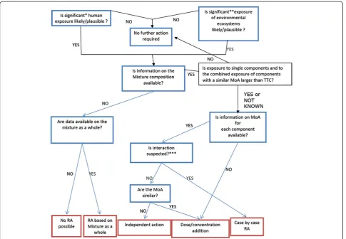 Figure 2 Scientific committees decision tree for the risk assessment of mixtures [6].