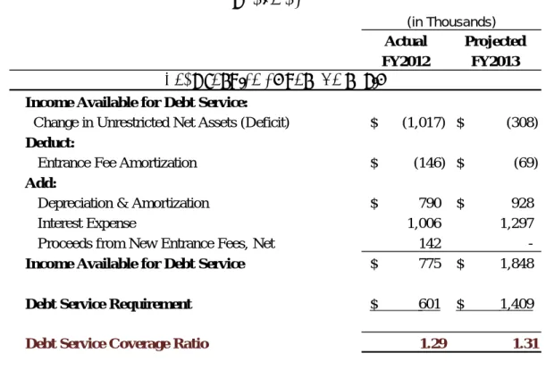 Table BC-1 shows the rate covenant calculations for Historical Debt Service Coverage (DSC) as provided  by management
