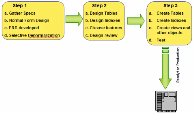Figure 3 — Suggested Best-Practice Process for Schema Design for Production  