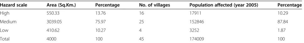 Table 5 Area with population on different scale