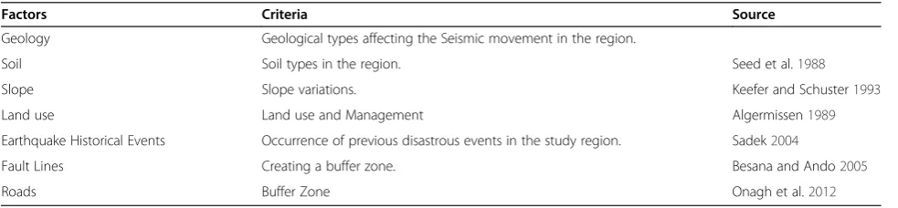 Table 1 Criteria for Hazard Map