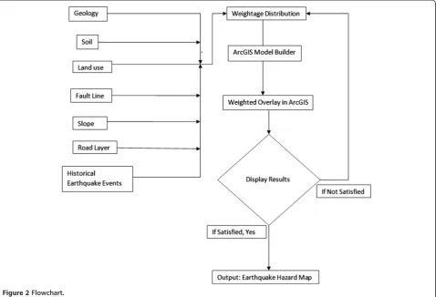 Figure 2 Flowchart.
