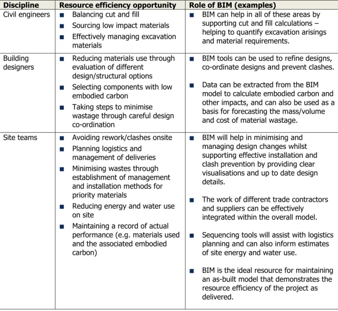 Table 1 Examples of using BIM in delivering resource efficiency by different disciplines  Discipline  Resource efficiency opportunity  Role of BIM (examples) 