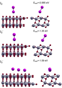 Figure 15. Adsorption configurations (along the [10-1] direction on the left, on the right along the [010] direction) for the anatase (101)-electrolyte system; iodine atoms are shown in purple, titanium atoms in grey and oxygen atoms in red