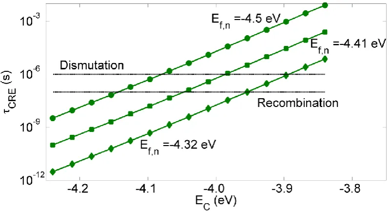 Figure 18. Recombination lifetime for I2 as a function of the conduction band edge for selected values of the quasi-Fermi level, horizontal lines indicate experimental values for recombination at high electron concentration and dismutation reactions, valu