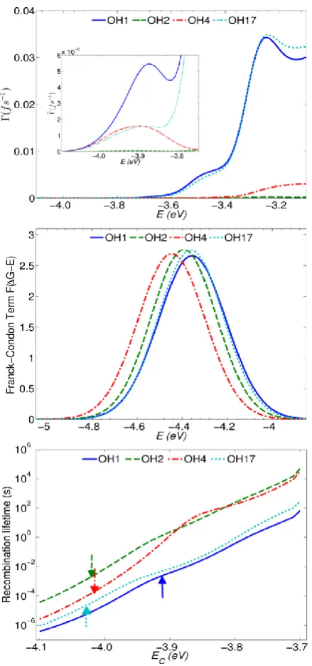 Figure 9. Calculated recombination properties of the OH dyes. Top panel: spectral density; conduction band edge has been set equal to −4.0 eV
