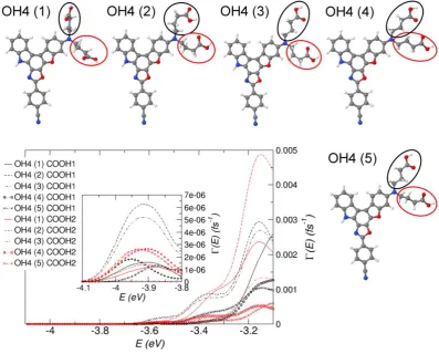 Figure 11. Spectral density of the OH4 dye, using five different conformations of the alkyl chains connecting the two anchoring groups (COOH1 and COOH2, circled in black and red respectively) to the dye’s aromatic core