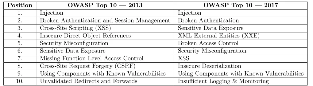 Table 3: Layers with its accordingly protocols in the TCP/IP model.