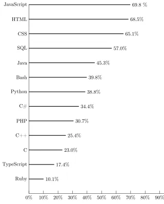 Figure 10: Most popular technologies, annual report by Stack Overﬂow for 2018 [26]. In-cludes languages with at least 10% usage by software developers.