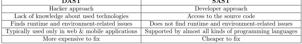 Table 5: Diﬀerence between DAST and SAST [50].