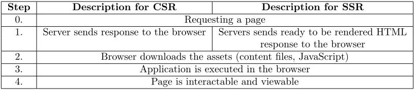 Table 6: Steps to load page using CSR and SSR .