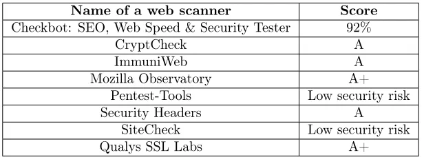 Table 7: Web scanners results for developed application.