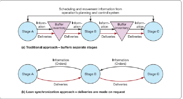 Figure 3. (a) Traditional and (b) Lean synchronized flow between stages (Slack et al., 2013)  