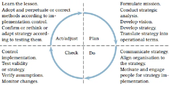 Figure 4. The PDCA cycle (Pietrzak & Paliszkiewicz, 2015)  
