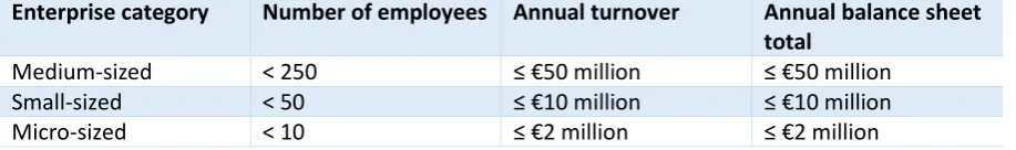 Table 1.  Definition SMEs with European Union standards (European Commission, 2016). 