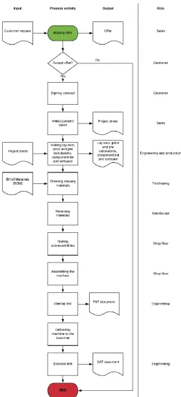 Figure 6. The overall process 
