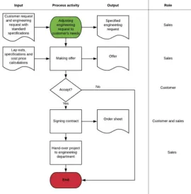 Figure 7. The sales process 