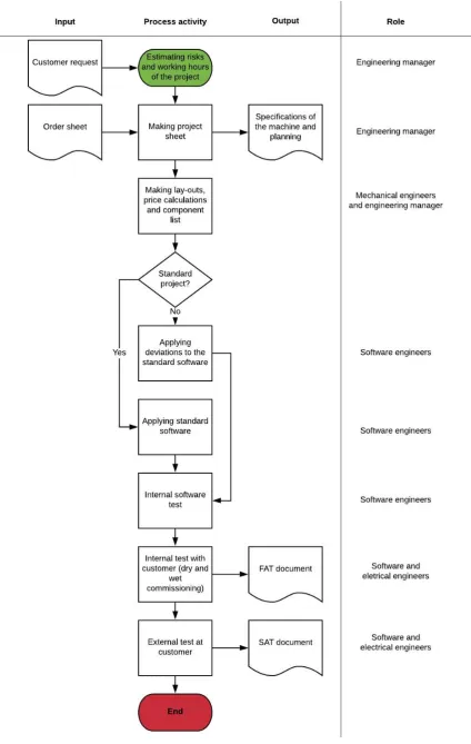 Figure 8. The engineering process 