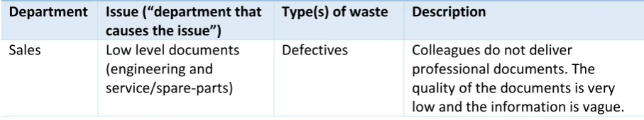 Table 2. Issues and types of waste per department   