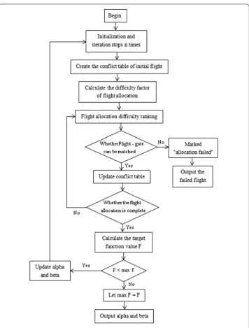 Figure 3 The ﬂow chart of ﬂight-gate assignment diagram coloring algorithm (b)