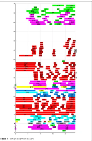 Figure 4 The ﬂight assignment diagram