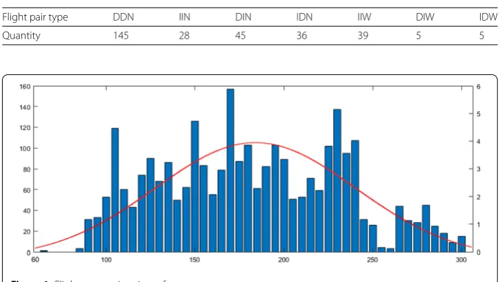 Figure 1 Flight connection time of passengers