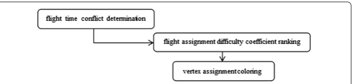 Figure 2 The ﬂow chart of ﬂight-gate assignment diagram coloring algorithm (a)