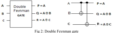 Fig 2: Double Feynman gate 