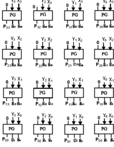 Fig 10: The operation of the 4×4 parallel multiplier 