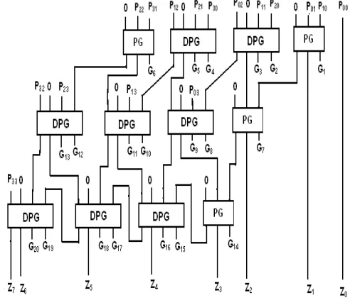 Fig. 13: Four-operand Addition (Block diagram) 