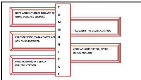 Fig 1: Block Diagram showing the proposed methodology.  