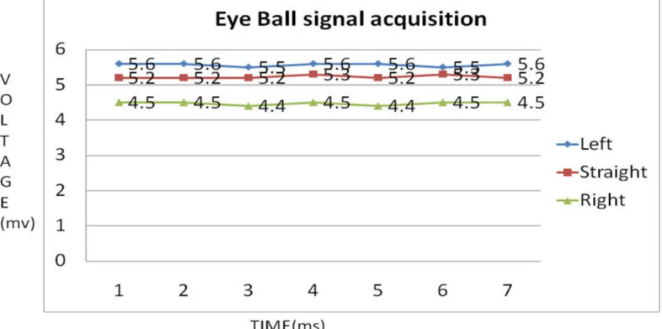 Fig 8: Plot of Eye Blink signal Acquisition. 
