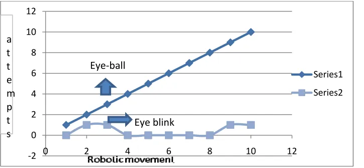 Fig 12:Plot of robotic movements against the number of attempts  