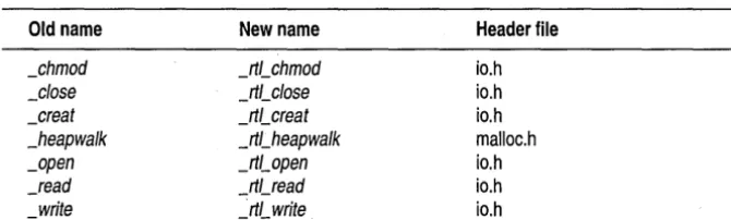 Table 1.5 Obsolete function 