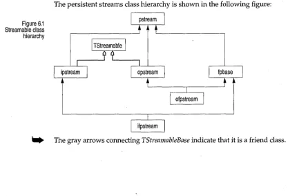 Figure 6.1 Stream able class 