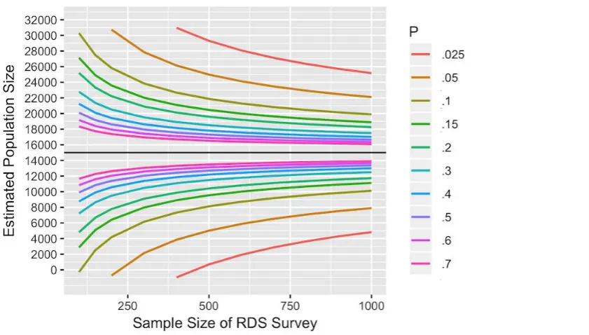 Figure 2. Sample size and width of 95% confidence interval around a fixed population size estimate of 15,000 for different values of P and M, assuminga design effect of 3