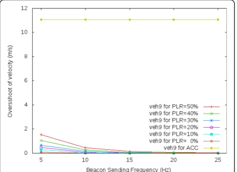 Figure 16 Undershoot for velocity of veh9, including ACC.