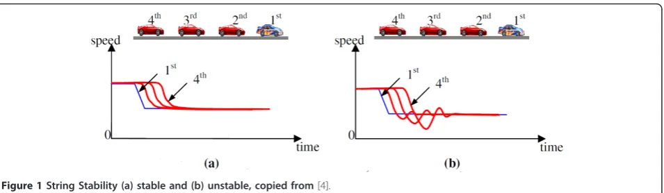 Figure 1 String Stability (a) stable and (b) unstable, copied from [4].