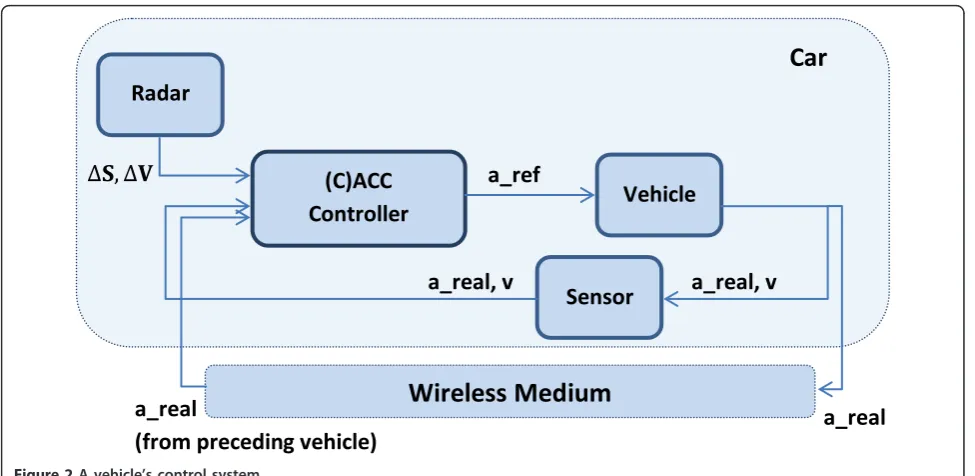 Figure 2 A vehicle’s control system.