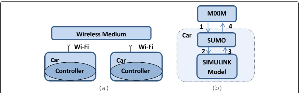 Figure 4 Experiment structure (a) in reality and (b) in simulation.