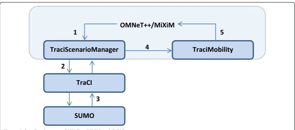 Figure 5 Coupling between OMNeT++/MiXiM and SUMO.