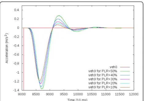 Figure 7 Acceleration of veh0 and veh9, with TH = 0.7s,BSF = 10 Hz.