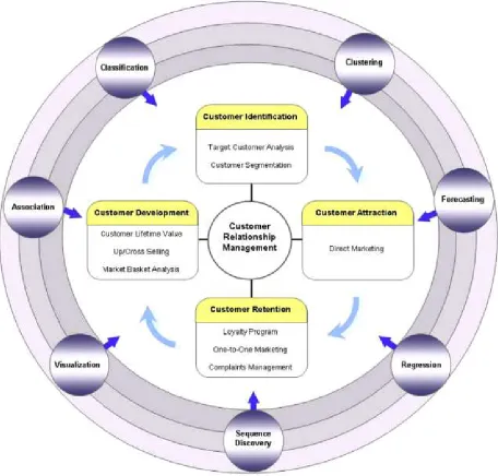 Figure 1 Classification framework for data mining techniques in CRM (cited from [2])   