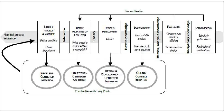 Figure 2 Design Science Research Methodology (DSRM) Process Model 